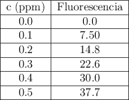 \begin{tabular}{| c | c |} \hline \text{c\ (ppm)} & \text{Fluorescencia} \\\hline 0.0 & 0.0 \\\hline 0.1 & 7.50 \\\hline 0.2 & 14.8 \\\hline 0.3 & 22.6 \\\hline 0.4 & 30.0 \\\hline 0.5 & 37.7 \\\hline \end{tabular} \begin{tabular}{| c | c |} \hline \text{c\ (ppm)} & \text{Fluorescencia} \\\hline 0.0 & 0.0 \\\hline 0.1 & 7.50 \\\hline 0.2 & 14.8 \\\hline 0.3 & 22.6 \\\hline 0.4 & 30.0 \\\hline 0.5 & 37.7 \\\hline \end{tabular}