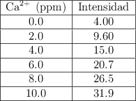 \begin{tabular}{| c | c |} \hline \ce{Ca^{2+}\ (ppm)} & Intensidad \\\hline 0.0 & 4.00 \\\hline 2.0 & 9.60 \\\hline 4.0 & 15.0 \\\hline 6.0 & 20.7 \\\hline 8.0 & 26.5 \\\hline 10.0 & 31.9 \\\hline \end{tabular} \begin{tabular}{| c | c |} \hline \ce{Ca^{2+}\ (ppm)} & Intensidad \\\hline 0.0 & 4.00 \\\hline 2.0 & 9.60 \\\hline 4.0 & 15.0 \\\hline 6.0 & 20.7 \\\hline 8.0 & 26.5 \\\hline 10.0 & 31.9 \\\hline \end{tabular}