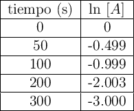 \begin{tabular}{| c | c |} \hline tiempo\ (s) & \ln\ [A] \\\hline 0&0\\\hline 50&-0.499\\\hline 100&-0.999\\\hline 200&-2.003\\\hline 300&-3.000\\\hline \end{tabular}