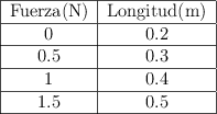 \begin {tabular}{|c|c|} \hline Fuerza(N) & Longitud(m) \\\hline 0&0.2 \\\hline 0.5&0.3 \\\hline 1&0.4 \\\hline 1.5&0.5 \\\hline \end {tabular} \begin {tabular}{|c|c|} \hline Fuerza(N) & Longitud(m) \\\hline 0&0.2 \\\hline 0.5&0.3 \\\hline 1&0.4 \\\hline 1.5&0.5 \\\hline \end {tabular}