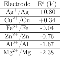 \begin{tabular}{|c|c|} \hline \tex{Electrodo} & E^o\ (V)} \\\hline \ce{Ag+/Ag} & +0.80\\\hline \ce{Cu^{2+}/Cu} & +0.34\\\hline \ce{Fe^{3+}/Fe} & -0.04\\\hline \ce{Zn^{2+}/Zn} & -0.76\\\hline \ce{Al^{3+}/Al} & -1.67\\\hline \ce{Mg^{2+}/Mg} & -2.38\\\hline \end{tabular} \begin{tabular}{|c|c|} \hline \tex{Electrodo} & E^o\ (V)} \\\hline \ce{Ag+/Ag} & +0.80\\\hline \ce{Cu^{2+}/Cu} & +0.34\\\hline \ce{Fe^{3+}/Fe} & -0.04\\\hline \ce{Zn^{2+}/Zn} & -0.76\\\hline \ce{Al^{3+}/Al} & -1.67\\\hline \ce{Mg^{2+}/Mg} & -2.38\\\hline \end{tabular}