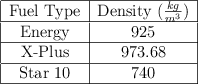 \begin{tabular}{|c | c |}
\hline Fuel Type&Density\ (\textstyle{kg\over m^3})\\
\hline Energy & 925\\
\hline X-Plus & 973.68\\
\hline Star\ 10 & 740\\
\hline
\end{tabular} \begin{tabular}{|c | c |}
\hline Fuel Type&Density\ (\textstyle{kg\over m^3})\\
\hline Energy & 925\\
\hline X-Plus & 973.68\\
\hline Star\ 10 & 740\\
\hline
\end{tabular}