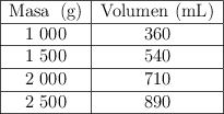 \begin{tabular}{|c|c|}\hline Masa\: (g) & Volumen\ (mL) \\\hline 1\ 000 & 360 \\\hline 1\ 500 & 540 \\ \hline 2\ 000 & 710 \\ \hline 2\ 500 & 890 \\ \hline \end{tabular} \begin{tabular}{|c|c|}\hline Masa\: (g) & Volumen\ (mL) \\\hline 1\ 000 & 360 \\\hline 1\ 500 & 540 \\ \hline 2\ 000 & 710 \\ \hline 2\ 500 & 890 \\ \hline \end{tabular}