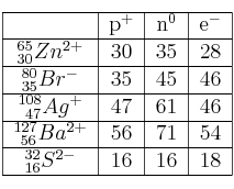 \begin{tabular}{| c | c | c | c |}
\hline
   & p^+ & n^0 & e^- \\ \hline
  _{30}^{65}Zn^{2 + } & 30 & 35 & 28 \\ \hline
  _{35}^{80}Br^- & 35 & 45 & 46 \\ \hline
  _{\ 47}^{108}Ag^+ & 47 & 61 & 46 \\ \hline
  _{\ 56}^{127}Ba^{2+} & 56 & 71 & 54 \\ \hline
  _{16}^{32}S^{2-} & 16 & 16 & 18 \\ \hline
 \end{tabular}