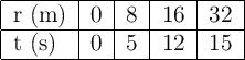 \begin{tabular} {|l|c|c|c|c|}\hline r\ (m) &0&8&16&32\\\hline t\ (s) &0&5&12&15\\\hline \end{tabular} \begin{tabular} {|l|c|c|c|c|}\hline r\ (m) &0&8&16&32\\\hline t\ (s) &0&5&12&15\\\hline \end{tabular}