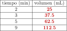 \begin{array}{|c|c|}\hline \text{tiempo\ (min)} & \text{volumen\ (mL)} \\\hline 2 & \color[RGB]{192,0,0}{\bf 25} \\\hline 3 & \color[RGB]{192,0,0}{\bf 37.5} \\\hline 5 & \color[RGB]{192,0,0}{\bf 62.5} \\\hline 9 & \color[RGB]{192,0,0}{\bf 112.5} \\\hline \end{array}