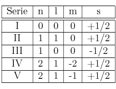 \begin{tabular}{| c | c | c | c | c |}
\hline Serie&n&l&m&s\\
\hline \hline I&0&0&0&+1/2\\
\hline II&1&1&0&+1/2\\
\hline III&1&0&0&-1/2\\
\hline IV&2&1&-2&+1/2\\
\hline V&2&1&-1&+1/2\\
\hline
\end{tabular} \begin{tabular}{| c | c | c | c | c |}
\hline Serie&n&l&m&s\\
\hline \hline I&0&0&0&+1/2\\
\hline II&1&1&0&+1/2\\
\hline III&1&0&0&-1/2\\
\hline IV&2&1&-2&+1/2\\
\hline V&2&1&-1&+1/2\\
\hline
\end{tabular}
