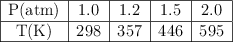 \begin{tabular}{| c| c | c | c | c | } \hline P(atm)&1.0&1.2&1.5&2.0 \\\hline T(K)&298&357&446&595 \\\hline \end{tabular}