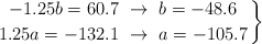 \left -1.25b = 60.7\ \to\ b = -48.6 \atop 1.25a = -132.1\ \to\ a = -105.7 \right \}