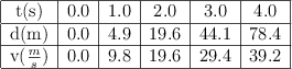 \begin{tabular}{|c|c|c|c|c|c|} \hline t(s)&0.0&1.0&2.0&3.0&4.0 \\\hline d(m)&0.0&4.9&19.6&44.1&78.4 \\\hline v(\textstyle{m\over s})&0.0&9.8&19.6&29.4&39.2 \\\hline \end{tabular} \begin{tabular}{|c|c|c|c|c|c|} \hline t(s)&0.0&1.0&2.0&3.0&4.0 \\\hline d(m)&0.0&4.9&19.6&44.1&78.4 \\\hline v(\textstyle{m\over s})&0.0&9.8&19.6&29.4&39.2 \\\hline \end{tabular}