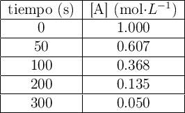 \begin{tabular}{| c | c |} \hline tiempo\ (s) & [A]\ (\text{mol}\cdot L^{-1}) \\\hline 0&1.000\\\hline 50&0.607\\\hline 100&0.368\\\hline 200&0.135\\\hline 300&0.050\\\hline \end{tabular}