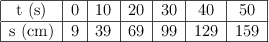 \begin{tabular}{| c | c | c | c | c | c | c |}
\hline t\ (s)&0&10&20&30&40&50\\
\hline s\ (cm)&9&39&69&99&129&159\\
\hline
\end{tabular}