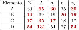 \begin{tabular}{|c|c|c|c|c|c|} \hline Elemento & Z & A & n_p & n_n & n_e \\\hline A & 30 & \color[RGB]{192,0,0}{\bf 65} & \color[RGB]{192,0,0}{\bf 30} & 35 & \color[RGB]{192,0,0}{\bf 30} \\\hline B & \color[RGB]{192,0,0}{\bf 19} & 39 & 19 & \color[RGB]{192,0,0}{\bf 20} & \color[RGB]{192,0,0}{\bf 19} \\\hline C & \color[RGB]{192,0,0}{\bf 17} & \color[RGB]{192,0,0}{\bf 35} & \color[RGB]{192,0,0}{\bf 17} & 18 & 17  \\\hline D & \color[RGB]{192,0,0}{\bf 54} & \color[RGB]{192,0,0}{\bf 131} & 54 & 77 & \color[RGB]{192,0,0}{\bf 54} &\hline \end{tabular}