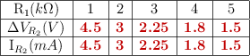 \begin{tabular}{|c|c|c|c|c|c|} \hline R_1(k\Omega)&1&2&3&4&5 \\\hline \Delta V_{R_2}(V)&\color[RGB]{192,0,0}{\bf 4.5}&\color[RGB]{192,0,0}{\bf 3}&\color[RGB]{192,0,0}{\bf 2.25}&\color[RGB]{192,0,0}{\bf 1.8}&\color[RGB]{192,0,0}{\bf 1.5}& \hline I_{R_2}(mA)&\color[RGB]{192,0,0}{\bf 4.5}&\color[RGB]{192,0,0}{\bf 3}&\color[RGB]{192,0,0}{\bf 2.25}&\color[RGB]{192,0,0}{\bf 1.8}&\color[RGB]{192,0,0}{\bf 1.5}& \hline \end{tabular}
