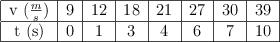 \begin{tabular}{|c|c|c|c|c|c|c|c|} \hline v\ (\textstyle{m\over s})&9&12&18&21&27&30&39 \\\hline t\ (s)&0&1&3&4&6&7&10 \\\hline \end{tabular}