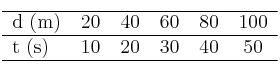 \begin{tabular}{lclclclc|c|}
\hline
d (m) & 20 & 40 & 60 & 80 & 100 \\
\hline
t (s) & 10 & 20 & 30 & 40 & 50 \\
\hline
\end{tabular}