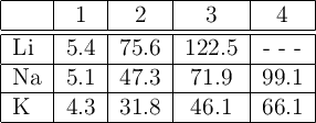 \begin{tabular}{| l | c | c | c | c | } \hline &1ª&2ª&3ª&4ª\\\hline \hline Li &5.4&75.6&122.5&- - -\\\hline Na&5.1&47.3&71.9&99.1\\\hline K&4.3&31.8&46.1&66.1\\\hline \end{tabular} \begin{tabular}{| l | c | c | c | c | } \hline &1ª&2ª&3ª&4ª\\\hline \hline Li &5.4&75.6&122.5&- - -\\\hline Na&5.1&47.3&71.9&99.1\\\hline K&4.3&31.8&46.1&66.1\\\hline \end{tabular}