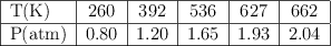 \begin{tabular}{|l|c|c|c|c|c|} \hline T(K)&260&392&536&627&662 \\\hline P(atm)&0.80&1.20&1.65&1.93&2.04 \\\hline \end{tabular}