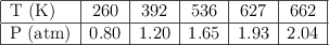 \begin{tabular}{|l|c|c|c|c|c|} \hline T\ (K) & 260 & 392 & 536 & 627 & 662\\\hline P\ (atm) & 0.80 & 1.20 & 1.65 & 1.93 & 2.04\\\hline \end{tabular}