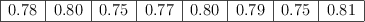 \begin{tabular}{| c | c | c | c | c | c | c | c | } \hline 0.78 & 0.80 & 0.75 & 0.77 & 0.80 & 0.79 & 0.75 & 0.81 \\\hline \end{tabular}