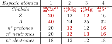 \begin{array}{|c|c|c|c|c|c|}\hline Especie\ at\acute{o}mica & 1 & 2 & 3 & 4 \\\hline S\acute{\imath}mbolo & \color[RGB]{192,0,0}{\textbf{\ce{_20^40Ca^{2+}}} &\color[RGB]{192,0,0}{\textbf{\ce{_12^24Mg}}  & \color[RGB]{192,0,0}{\textbf{\ce{_12^25Mg}} & \color[RGB]{192,0,0}{\textbf{\ce{_16^32S^{2-}}} \\\hline Z & \color[RGB]{192,0,0}{\bf 20} & 12 &\color[RGB]{192,0,0}{\bf 12}  & 16 \\\hline A & \color[RGB]{192,0,0}{\bf 40} & 24 & 25 & 32 \\\hline n^o\ protones & 20 & \color[RGB]{192,0,0}{\bf 12} & 12 & \color[RGB]{192,0,0}{\bf 16}  \\\hline n^o\ neutrones & 20 & \color[RGB]{192,0,0}{\bf 12} & \color[RGB]{192,0,0}{\bf 13} & \color[RGB]{192,0,0}{\bf 16}  \\\hline n^o\ electrones & 18 & 12 & 12 & 18 \\\hline \end{array}