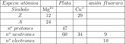 \begin{array}{|c|c|c|c|c|c|}\hline Especie\ at\acute{o}mica &  & Plata &  & ani\acute{o}n\ fluoruro \\\hline S\acute{\imath}mbolo & \ce{Mg^{2+}}  &  & \ce{Cu+} &   \\\hline Z & 12 &  & 29 &  \\\hline A & 24 &  &  &  \\\hline n^o\ protones &  & 47 &  &   \\\hline n^o\ neutrones &  & 60 & 34 & 9  \\\hline n^o\ electrones &  &  &  & 10 \\\hline \end{array}