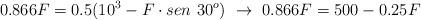 0.866F = 0.5(10^3 - F\cdot sen\ 30^o)\ \to\ 0.866F  = 500 - 0.25F