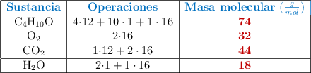 \begin{tabular}{|c|c|c|} \hline \color[RGB]{0,112,192}{\bf Sustancia}&\color[RGB]{0,112,192}{\bf Operaciones}&\color[RGB]{0,112,192}{\bf Masa\ molecular}\ (\textstyle{g\over mol}) \\\hline \ce{C4H10O}&4\cdot 12 + 10\cdot 1 + 1\cdot 16&\color[RGB]{192,0,0}{\bf 74 \\\hline \ce{O2}&2\cdot 16&\color[RGB]{192,0,0}{\bf 32 \\\hline \ce{CO2}&1\cdot 12 + 2\cdot 16&\color[RGB]{192,0,0}{\bf 44 \\\hline \ce{H2O}&2\cdot 1 + 1\cdot 16&\color[RGB]{192,0,0}{\bf 18 \\\hline \end{tabular}