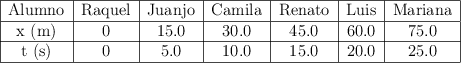 \begin {tabular}{|c|c|c|c|c|c|c|}
\hline Alumno&Raquel&Juanjo&Camila&Renato&Luis&Mariana\\
\hline x (m)&0&15.0&30.0&45.0&60.0&75.0\\
\hline t (s)&0&5.0&10.0&15.0&20.0&25.0\\
\hline
\end {tabular} \begin {tabular}{|c|c|c|c|c|c|c|}
\hline Alumno&Raquel&Juanjo&Camila&Renato&Luis&Mariana\\
\hline x (m)&0&15.0&30.0&45.0&60.0&75.0\\
\hline t (s)&0&5.0&10.0&15.0&20.0&25.0\\
\hline
\end {tabular}