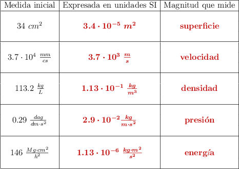 \begin{array}{| c | c | c |} \hline \text{Medida\ inicial} & \text{Expresada\ en\ unidades SI} & \text{Magnitud\ que\ mide} \\\hline && \\ 34\ cm^2 & \color[RGB]{192,0,0}{\bm{3.4\cdot 10^{-5}\ m^2}} & \color[RGB]{192,0,0}{\textbf{\text{superficie}} \\ && \\\hline && \\ 3.7\cdot 10^4\ \frac{mm}{cs} & \color[RGB]{192,0,0}{\bm{3.7\cdot 10^3\ \frac{m}{s}}} & \color[RGB]{192,0,0}{\textbf{velocidad}} \\ && \\\hline && \\ 113.2\ \frac{kg}{L} & \color[RGB]{192,0,0}{\bm{1.13\cdot 10^{-1}\ \frac{kg}{m^3}} & \color[RGB]{192,0,0}{\textbf{densidad}} \\ && \\\hline && \\ 0.29\ \frac{dag}{dm\cdot s^2} & \color[RGB]{192,0,0}{\bm{2.9\cdot 10^{-2} \frac{kg}{m\cdot s^2}}} & \color[RGB]{192,0,0}{\bf{presi\acute{o}n}} \\ && \\\hline && \\ 146\ \frac{Mg\cdot cm^2}{h^2} & \color[RGB]{192,0,0}{\bm{1.13\cdot 10^{-6}\ \frac{kg\cdot m^2}{s^2}}} & \color[RGB]{192,0,0}{\bf{energ\acute{\imath}a}} \\ && \\\hline \end{array}