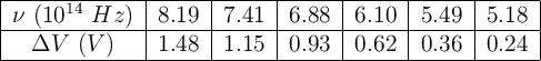 \begin{tabular}{| c | c | c | c | c | c | c |} \hline \nu\ (10^{14}\ Hz)&8.19&7.41&6.88&6.10&5.49&5.18 \\\hline \Delta V\ (V)&1.48&1.15&0.93&0.62&0.36&0.24 \\\hline \end{tabular}