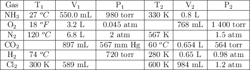 \begin{tabular}{|c|c|c|c|c|c|c|} \hline Gas&T_1&V_1&P_1&T_2&V_2&P_2\\\hline NH_3&27\ ^oC&550.0\ mL&980\ torr&330\ K&0.8\ L& \\\hline O_2&18\ ^oF&3.2\ L&0.045\ atm& &768\ mL&1\ 400\ torr\\\hline N_2&120\ ^oC&6.8\ L&2\ atm&567\ K& &1.5\ atm\\\hline CO_2& & 897\ mL&567\ mm\ Hg&60\ ^oC&0.654\ L&564\ torr\\\hline H_2&74\ ^oC& &720\ torr&280\ K&0.65\ L&0.98\ atm\\\hline Cl_2&300\ K&589\ mL& &600\ K&984\ mL&1.2\ atm\\\hline \end{tabular}