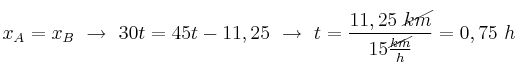 x_A = x_B\ \to\ 30t = 45t - 11,25\ \to\ t = \frac{11,25\ \cancel{km}}{15\frac{\cancel{km}}{h}} = 0,75\ h