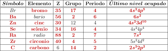 \begin{array}{|c|c|c|c|c|c|}\hline \bm{S\acute{\imath}mbolo} & \bf Elemento & \bf Z & \bf Grupo & \bf Periodo & \bm{\acute{U}ltimo\ nivel\ ocupado} \\\hline \hline Br & \color[RGB]{192,0,0}{\bf bromo} & \color[RGB]{192,0,0}{\bf 35} & \color[RGB]{192,0,0}{\bf 17} & \color[RGB]{192,0,0}{\bf 4} & \color[RGB]{192,0,0}{\bm{4s^24p^5}} \\\hline \color[RGB]{192,0,0}{\bf Ba} & bario & \color[RGB]{192,0,0}{\bf 56} & \color[RGB]{192,0,0}{\bf 2} & \color[RGB]{192,0,0}{\bf 6} & \color[RGB]{192,0,0}{\bm{6s^2}} \\\hline \color[RGB]{192,0,0}{\bf Zn} & \color[RGB]{192,0,0}{\bf cinc} & \color[RGB]{192,0,0}{\bf 30} & 12 & 4 & \color[RGB]{192,0,0}{\bm{4s^23d^{10}}} \\\hline \color[RGB]{192,0,0}{\bf Se} & \color[RGB]{192,0,0}{\bf selenio} & \color[RGB]{192,0,0}{\bf 34} & \color[RGB]{192,0,0}{\bf 16} & \color[RGB]{192,0,0}{\bf 4} & 4s^24p^4  \\\hline \color[RGB]{192,0,0}{\bf Ra} & radio & \color[RGB]{192,0,0}{\bf 88} & \color[RGB]{192,0,0}{\bf 2} & \color[RGB]{192,0,0}{\bf 7} & \color[RGB]{192,0,0}{\bm{7s^2}} \\\hline \color[RGB]{192,0,0}{\bf Zr} & \color[RGB]{192,0,0}{\bf circonio} & \color[RGB]{192,0,0}{\bf 40} & \color[RGB]{192,0,0}{\bf 4} & \color[RGB]{192,0,0}{\bf 5} & 5s^24d^2 \\\hline \color[RGB]{192,0,0}{\bf C} & \color[RGB]{192,0,0}{\bf carbono} & 6 & \color[RGB]{192,0,0}{\bf 14} & \color[RGB]{192,0,0}{\bf 2} & \color[RGB]{192,0,0}{\bm{2s^22p^2}} \\\hline \end{array}