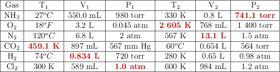 \begin{tabular}{|c|c|c|c|c|c|c|}\hline Gas&T_1&V_1&P_1&T_2&V_2&P_2 \\\hline NH_3&27^o C&550.0\ mL&980\ torr&330\ K&0.8\ L&\color[RGB]{192,0,0}{\bf 741.1\ torr} \\\hline O_2&18^o F&3.2\ L&0.045\ atm&\color[RGB]{192,0,0}{\bf 2\ 605\ K}&768\ mL&1\ 400\ torr \\\hline N_2&120^oC&6.8\ L&2\ atm&567\ K&\color[RGB]{192,0,0}{\bf 13.1\ L}&1.5\ atm \\\hline CO_2&\color[RGB]{192,0,0}{\bf 459.1\ K}& 897\ mL&567\ mm\ Hg&60^o C&0.654\ L&564\ torr \\\hline H_2&74^oC&\color[RGB]{192,0,0}{\bf 0.834\ L}&720\ torr&280\ K&0.65\ L&0.98\ atm \\\hline Cl_2&300\ K&589\ mL&\color[RGB]{192,0,0}{\bf 1.0\ atm}&600\ K&984\ mL&1.2\ atm \\\hline \end{tabular}
