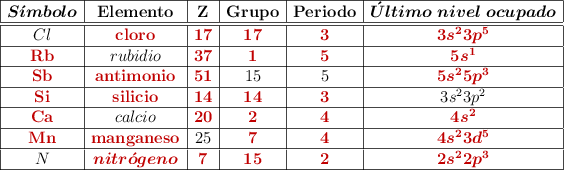 \begin{array}{|c|c|c|c|c|c|}\hline \bm{S\acute{\imath}mbolo} & \bf Elemento & \bf Z & \bf Grupo & \bf Periodo & \bm{\acute{U}ltimo\ nivel\ ocupado} \\\hline \hline Cl & \color[RGB]{192,0,0}{\bf cloro} & \color[RGB]{192,0,0}{\bf 17} & \color[RGB]{192,0,0}{\bf 17} & \color[RGB]{192,0,0}{\bf 3} & \color[RGB]{192,0,0}{\bm{3s^23p^5}} \\\hline \color[RGB]{192,0,0}{\bf Rb} & rubidio & \color[RGB]{192,0,0}{\bf 37} & \color[RGB]{192,0,0}{\bf 1} & \color[RGB]{192,0,0}{\bf 5} & \color[RGB]{192,0,0}{\bm{5s^1}} \\\hline \color[RGB]{192,0,0}{\bf Sb} & \color[RGB]{192,0,0}{\bf antimonio} & \color[RGB]{192,0,0}{\bf 51} & 15 & 5 & \color[RGB]{192,0,0}{\bm{5s^25p^3}} \\\hline \color[RGB]{192,0,0}{\bf Si} & \color[RGB]{192,0,0}{\bf silicio} & \color[RGB]{192,0,0}{\bf 14} & \color[RGB]{192,0,0}{\bf 14} & \color[RGB]{192,0,0}{\bf 3} & 3s^23p^2  \\\hline \color[RGB]{192,0,0}{\bf Ca} & calcio & \color[RGB]{192,0,0}{\bf 20} & \color[RGB]{192,0,0}{\bf 2} & \color[RGB]{192,0,0}{\bf 4} & \color[RGB]{192,0,0}{\bm{4s^2}} \\\hline \color[RGB]{192,0,0}{\bf Mn} & \color[RGB]{192,0,0}{\bf manganeso} & 25 & \color[RGB]{192,0,0}{\bf 7} & \color[RGB]{192,0,0}{\bf 4} & \color[RGB]{192,0,0}{\bm{4s^23d^5}} \\\hline N & \color[RGB]{192,0,0}{\bm{nitr\acute{o}geno}} & \color[RGB]{192,0,0}{\bf 7} & \color[RGB]{192,0,0}{\bf 15} & \color[RGB]{192,0,0}{\bf 2} & \color[RGB]{192,0,0}{\bm{2s^22p^3}} \\\hline \end{array}