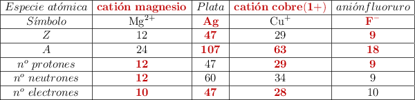 \begin{array}{|c|c|c|c|c|c|}\hline Especie\ at\acute{o}mica & \color[RGB]{192,0,0}{\bf cati\acute{o}n\ magnesio}  & Plata & \color[RGB]{192,0,0}{\bf cati\acute{o}n\ cobre(1+)} & ani\acute{o}n fluoruro \\\hline S\acute{\imath}mbolo & \ce{Mg^{2+}}  & \color[RGB]{192,0,0}{\textbf{\ce{Ag}}} & \ce{Cu+} & \color[RGB]{192,0,0}{\textbf{\ce{F-}}}  \\\hline Z & 12 & \color[RGB]{192,0,0}{\bf 47} & 29 & \color[RGB]{192,0,0}{\bf 9} \\\hline A & 24 & \color[RGB]{192,0,0}{\bf 107} & \color[RGB]{192,0,0}{\bf 63} & \color[RGB]{192,0,0}{\bf 18} \\\hline n^o\ protones & \color[RGB]{192,0,0}{\bf 12 & 47 & \color[RGB]{192,0,0}{\bf 29 & \color[RGB]{192,0,0}{\bf 9 \\\hline n^o\ neutrones & \color[RGB]{192,0,0}{\bf 12 & 60 & 34 & 9  \\\hline n^o\ electrones & \color[RGB]{192,0,0}{\bf 10 & \color[RGB]{192,0,0}{\bf 47 & \color[RGB]{192,0,0}{\bf 28 & 10 \\\hline \end{array}