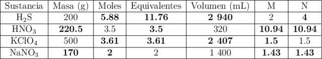 \begin{tabular}{|c|c|c|c|c|c|c|} \hline Sustancia & Masa (g) & Moles & Equivalentes & Volumen (mL) & M & N   \\\hline \ce{H2S}  & 200  &  \bf{5.88} &  \bf{11.76} &  \bf{2 940}   & 2 & \bf{4}    \\\hline \ce{HNO3}  & \bf{220.5}   & 3.5  & \bf{3.5}  & 320  & \bf{10.94} &\bf{10.94}   \\\hline \ce{KClO4}  & 500  &  \bf{3.61}  & \bf{3.61} & \bf{2 407}  & \bf{1.5}  & 1.5 \\\hline \ce{NaNO3} &  \bf{170}  & \bf{2}  & 2 & 1 400  & \bf{1.43} & \bf{1.43}  \\\hline \end{tabular}