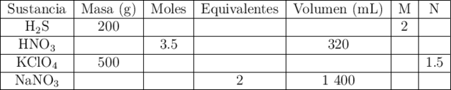 \begin{tabular}{|c|c|c|c|c|c|c|} \hline Sustancia & Masa (g) & Moles & Equivalentes & Volumen (mL) & M & N \\\hline \ce{H2S} & 200 & & & & 2 & \\\hline \ce{HNO3} & & 3.5 & & 320 & & \\\hline \ce{KClO4} & 500 & & & & & 1.5 \\\hline \ce{NaNO3} & & & 2 & 1\ 400 & & \\\hline \end{tabular} \begin{tabular}{|c|c|c|c|c|c|c|} \hline Sustancia & Masa (g) & Moles & Equivalentes & Volumen (mL) & M & N \\\hline \ce{H2S} & 200 & & & & 2 & \\\hline \ce{HNO3} & & 3.5 & & 320 & & \\\hline \ce{KClO4} & 500 & & & & & 1.5 \\\hline \ce{NaNO3} & & & 2 & 1\ 400 & & \\\hline \end{tabular}