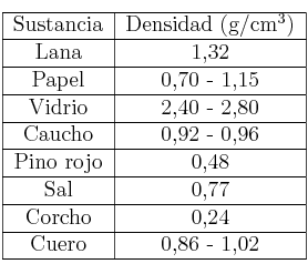 \begin{tabular}{ |c|c| } 
 \hline
 Sustancia & Densidad (g/cm^3) \\
\hline 
 Lana & 1,32 \\
\hline 
 Papel & 0,70 - 1,15 \\ 
 \hline
Vidrio & 2,40 - 2,80 \\
\hline
Caucho & 0,92 - 0,96 \\
\hline
Pino rojo & 0,48 \\
\hline
Sal & 0,77 \\
\hline
Corcho & 0,24 \\
\hline
Cuero & 0,86 - 1,02 \\
\hline
\end{tabular}