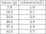 \begin{array}{|c|c|c|c|c|c|c|} \hline masa\ (g) & volumen (mL) \\\hline 7.8 & 1.0 \\\hline 16.3 & 2.1 \\\hline 24.0 & 3.0 \\\hline 30.5 & 3.9 \\\hline 37.4 & 4.8 \\\hline 44.5 & 5.7 \\\hline \end{array}
