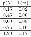 \begin{tabular}{|c|c|} \hline p(N)&L(m) \\\hline 0.15&0.02 \\\hline 0.45&0.06 \\\hline 0.60&0.08 \\\hline 0.75&0.10 \\\hline 1.28&0.17 \\\hline \end{tabular}