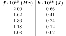 \begin{tabular}{|c|c|} \hline \bm{f\cdot 10^{15}\ (Hz)} & \bm{k\cdot 10^{18}\ (J)}\\ \hline 2.00 & 0.66\\ \hline 1.62 & 0.41\\ \hline 1.36 & 0.24\\ \hline 1.18 & 0.12\\ \hline 1.03 & 0.02\\ \hline \end{tabular}