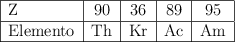 \begin{tabular}{|l|c|c|c|c|} \hline Z&90&36&89&95 \\\hline Elemento&Th&Kr&Ac&Am \\\hline \end{tabular}