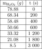 \begin{tabular}{| c | c |} \hline m_{\ce{H2O2}}\ (g) & t\ (s)\\\hline 78.88 & 0\\\hline 68.34 & 200\\\hline 58.48 & 400\\\hline 50.66 & 600\\\hline 33.32 & 1\ 200\\\hline 21.08 & 1\ 800\\\hline 8.5 & 3\ 000\\\hline \end{tabular}
