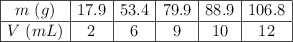 \begin{array}{|c|c|c|c|c|c|}\hline m\ (g) & 17.9 & 53.4 & 79.9 & 88.9 & 106.8 \\\hline V\ (mL) & 2 & 6 & 9 & 10 & 12 \\\hline \end{array}