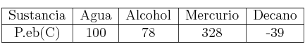 \begin{tabular}{| c | c | c | c | c | }
\hline Sustancia&Agua&Alcohol&Mercurio&Decano\\
\hline P.eb(C)&100&78&328&-39\\
\hline
\end{tabular}