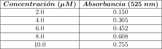 \begin{tabular}{| c | c |} \hline \bm{Concentraci\acute{o}n\ (\mu M)}&\bm{Absorbancia\ (525\ nm)}\\\hline 2.0 &0.150\\\hline 4.0&0.305\\\hline 6.0&0.452\\\hline 8.0&0.608\\\hline 10.0&0.755\\\hline \end{tabular} \begin{tabular}{| c | c |} \hline \bm{Concentraci\acute{o}n\ (\mu M)}&\bm{Absorbancia\ (525\ nm)}\\\hline 2.0 &0.150\\\hline 4.0&0.305\\\hline 6.0&0.452\\\hline 8.0&0.608\\\hline 10.0&0.755\\\hline \end{tabular}