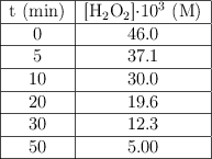 \begin{tabular}{|c|c|} \hline t\ (min) & [\ce{H2O2}]\cdot 10^3\ (\text{M})\\ \hline 0 & 46.0\\ \hline 5 & 37.1\\ \hline 10 & 30.0\\ \hline 20 & 19.6\\ \hline 30 & 12.3\\ \hline 50 & 5.00\\ \hline \end{tabular}