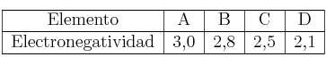 \begin{tabular}{| c | c | c | c | c | }
\hline Elemento&A&B&C&D\\
\hline Electronegatividad&3,0&2,8&2,5&2,1\\
\hline
\end{tabular}